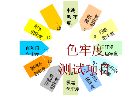 色牢度测试
