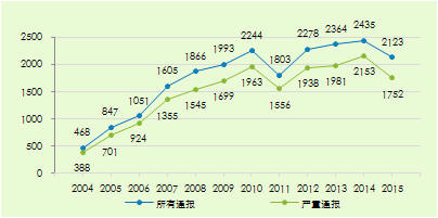 2015年年度违规产品报告