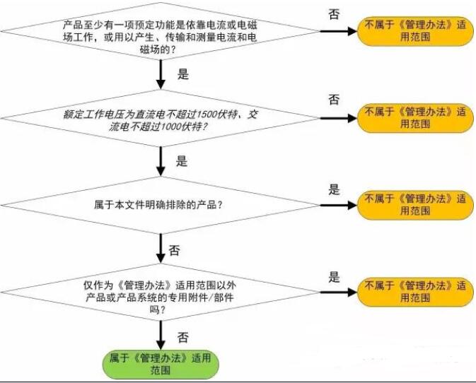 新版中国RoHS检测常见问题（上）