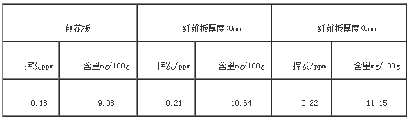 甲醛限量标准