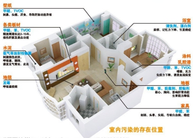 室内环境污染的存在位置