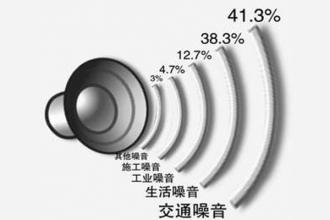 噪声检测