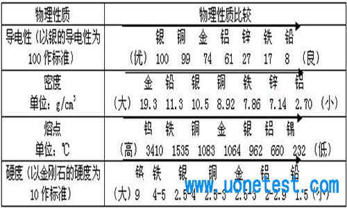 金属测试项目有哪些