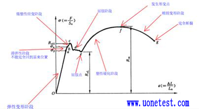 抗拉强度与抗弯强度的关系
