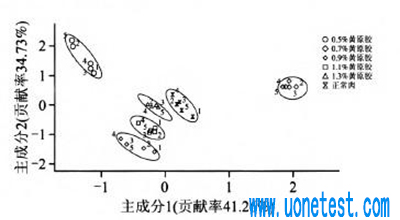 配方成分分析