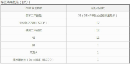 超标物质调查结果